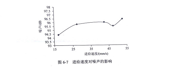 切割轉速和進刀速度對金剛石切割片噪音的影響